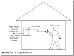 FIGURE 8.15           Concept of femto cell.