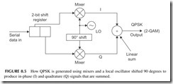 FIGURE 8.5           How QPSK is generated using mixers and a local oscillator shifted 90 degrees to   produce in-phase (I) and quadrature (Q) signal