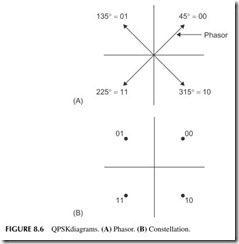 FIGURE 8.6           QPSK diagrams.  (A)  Phasor.  (B)  Constellation.