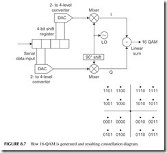 FIGURE 8.7           How 16-QAM is generated and resulting constellation diagram.