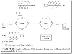 FIGURE  9.1           How  LANs,  MANs,  and  WANs  connect  to  form  a  huge  worldwide  network  of   computers and other devices.
