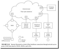 FIGURE 9.10           Internet illustrated as cloud of fiber backbone connections through network access   points (NAP) that attach to WANs, MANs, an