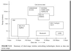 FIGURE  9.12           Summary  of  short-range  wireless  networking  technologies  shown  as  data  rate   v ersus range.