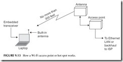 FIGURE 9.13           How a Wi-Fi access point or hot spot works.