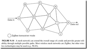 FIGURE 9.14           A mesh network can extend the overall range of a node and provide greater reli-  ability through multiple possible paths. Most