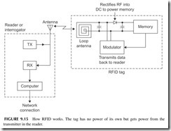 FIGURE  9.15           How  RFID  works.  The  tag  has  no  power  of  its  own  but  gets  power  from  the   transmitter in the reader.