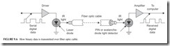 FIGURE 9.6           How binary data is transmitted over fiber optic cable.