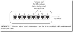 FIGURE 9.7           Ethernet hub or switch implements a bus that is accessed by RJ-45 connectors and   twisted-pair cable.