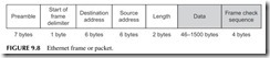 FIGURE 9.8           Ethernet frame or packet.