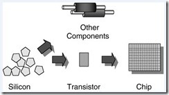 Figure 1.1. Practically all electronic devices are made from purified silicon sand. The silicon is processed into a number of different sh