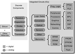 Figure 2.1. Semiconductor family tree. Silicon can be processed to make a number of useful, small, mostly analog, discrete components. Com