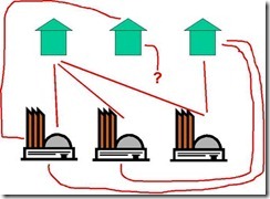 Figure 3.4. Here we've partially completed the puzzle, connecting two of the houses. But the third one presents some problems. How to conn