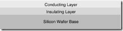 Figure 4.4. Layers of material are sprayed or deposited on top of the base silicon wafer. Alternating layers of conducting and insulating