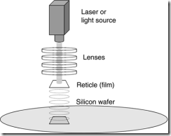 Figure 4.5. After a few layers have been deposited on the silicon wafer, they're removed using a chemical etching process. Special lights