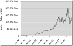 Figure 5.1. Monthly sales of semiconductors worldwide (in thousands). Courtesy of World Semiconductor Trade Statistics. Used with permissi