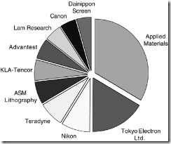 Figure 5.11. Top 10 semiconductor-manufacturing equipment suppliers, by 2000 revenue. Courtesy of VLSI Research, Inc. Used with permission