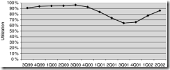 Figure 5.12. The utilization for the world's fabs has seen ups and downs over the past few years. Courtesy of World Semiconductor Trade St