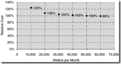 Figure 5.13. Cost penalty for low wafer runs (normalized to 50,000 wafers per month). Courtesy of IC Knowledge. Used with permission.