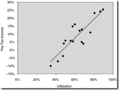 Figure 5.14. Profit margins as a function of fab utilization. Courtesy of IC Knowledge. Used with permission.