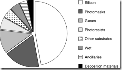 Figure 5.16. Breakdown of the $16 billion market for semiconductor raw materials for 2000. Courtesy of Semiconductor Equipment and Materia