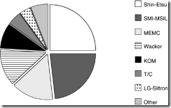 Figure 5.17. Processed silicon suppliers, 2000. Courtesy of World Semiconductor Trade Statistics. Used with permission.