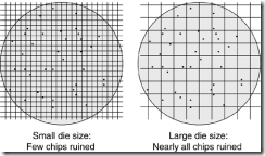 Figure 5.19. With the same pattern of defects on two identical wafers, larger chips are disproportionately affected by contaminants.