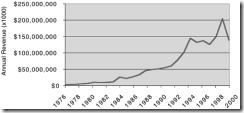 Figure 5.2. Annual sales of semiconductors worldwide (in thousands). Courtesy of World Semiconductor Trade Statistics. Used with permissio