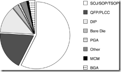 Figure 5.20. The small-outline packages are by far the most common and are also among the cheapest. Courtesy of IC Knowledge. Used with pe