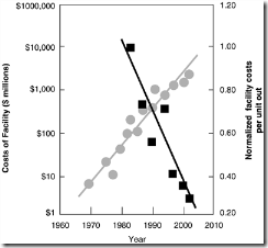 Figure 5.21. The cost to manufacture a unit function of semiconductors falls faster than the cost of semiconductor equipment rises. Courte