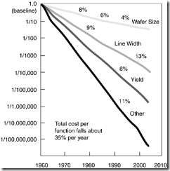 Figure 5.22. Sources of the ever-declining cost of price-per-function. Courtesy of IC Knowledge. Used with permission.