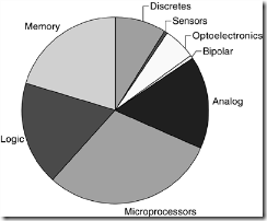 Figure 5.3. Total financial contribution by type of semiconductor. Courtesy of World Semiconductor Trade Statistics. Used with permission.