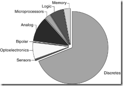 Figure 5.4. Total unit volume contribution by type of semiconductor. Courtesy of World Semiconductor Trade Statistics. Used with permissio