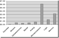 Figure 5.5. Average selling price by major category of semiconductor. Courtesy of World Semiconductor Trade Statistics. Used with permissi