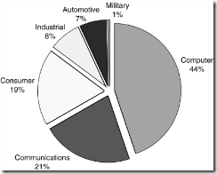 Figure 5.8. Relative consumption of semiconductors by industry. Courtesy of In-Stat. Used with permission.