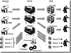 Figure 5.9. Chips can be manufactured in-house, by a fab partner, or by an independent foundry. In any case, the owner of the fab has to b