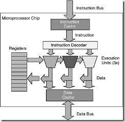 Figure 6.3. This simplified diagram of a microprocessor shows how instructions come into the chip, are decoded, and then dispatched to one