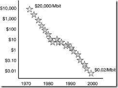 Figure 7.1. The cost to manufacture 1 million bits (1 Mbit) of semiconductor memory chips has fallen by a factor of 1 million since the fi