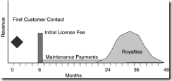 Figure 8.1. Most IP payment schedules involve an initial license fee followed by eventual royalties. Regular maintenance payments might al