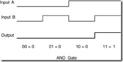 Figure 9.1. This is the same two-input AND function shown in Table 9.3, drawn graphically. The high levels indicate true, asserted, or ele