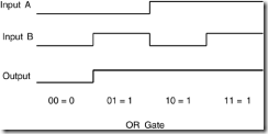 Figure 9.2. The same two-input OR function shown graphically. An OR gate is the logical opposite of an AND gate, asserting its output in e