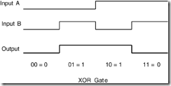 Figure 9.3. A two-input XOR function. An XOR gate is similar to an OR gate, but negates its output when both inputs are true.