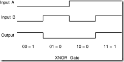 Figure 9.4. A negated XOR (XNOR) gate. This is a normal XOR gate with an inverter added to its output, making its output the opposite of w