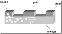 Figure 9.5. Every transistor has a source and a drain, with a gate that controls the flow of electricity between the other two. Voltage ap