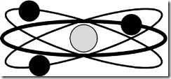 Figure 9.6. This very simplified diagram of an atom shows three electrons circling around the nucleus. The electrons have a negative elect
