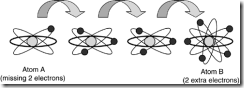 Figure 9.7. Electron shortages tend to balance themselves when atoms borrow missing electrons from their neighbors. The flow of electrons