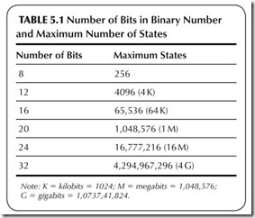 TABLE 5.1           Number of Bits in Binary Number