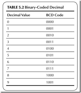 TABLE 5.2           Binary-Coded Decimal