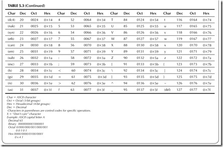 TABLE 5.3          (Continued)