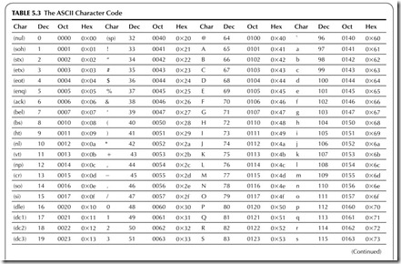 TABLE 5.3           The ASCII Character Code