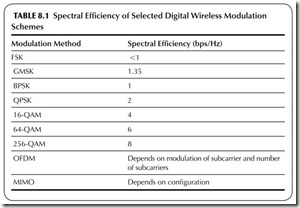 TABLE 8.1           Spectral Efficiency of Selected Digital Wireless Modulation   Schemes
